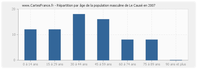 Répartition par âge de la population masculine de Le Causé en 2007